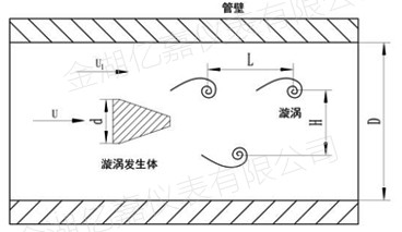 插入式渦街流量計測量原理